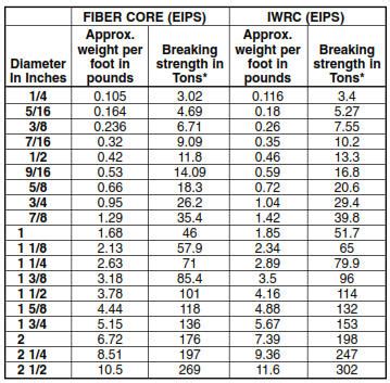 Wire Rope Types & Specifications - Dunlap Industrial