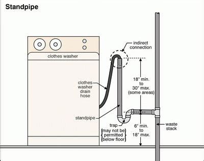 Washing Machine Measurements for washer vent waste discharge install ...