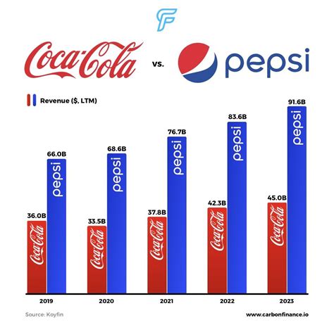 Coca-Cola vs Pepsi Revenue [OC] : r/Infographics