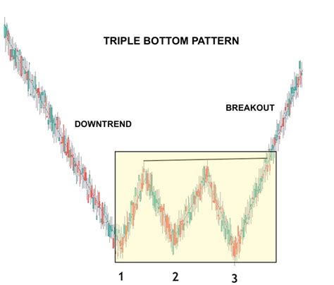 What Are Triple Top and Bottom Patterns in Crypto Trading? | Bybit Learn