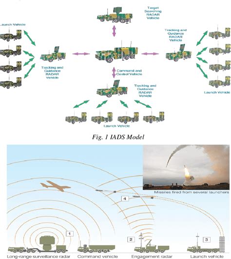 Figure 1 from Sleeping Encryption Unit in the Integrated Air Defence ...