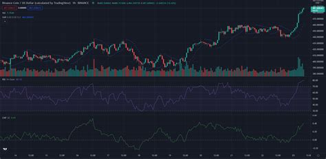 Binance Coin [BNB] Charts BullishTerritories As Market Momentum Upswings