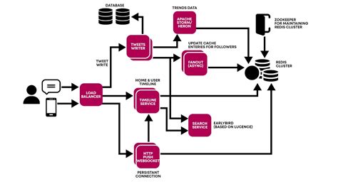 Twitter System Design: A System Design Interview Questions - Coding Ninjas