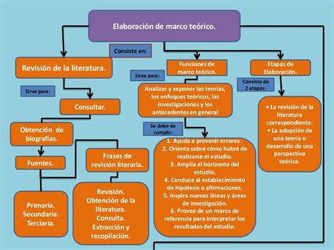 Mapa conceptual marco teorico