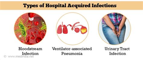 Hospital Acquired Infections | Nosocomial Infections - Types, Causes, Symptoms, Risk Factors ...