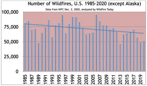 statistics Archives - Wildfire Today