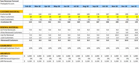 SaaS Revenue Forecast Model - The SaaS CFO