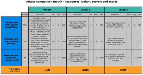 How to Use a Vendor Comparison Matrix - RFP360