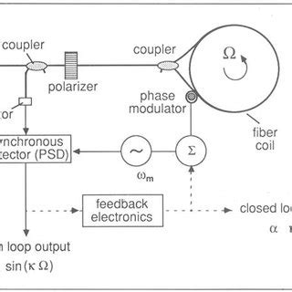 (PDF) Fiber optic gyroscope technology