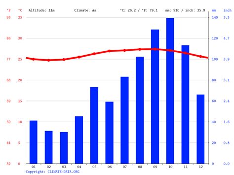 Basseterre climate: Average Temperature by month, Basseterre water temperature