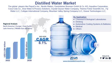 Global Distilled Water Market Size to Hit $660 M By 2030 | CAGR: 8.1%