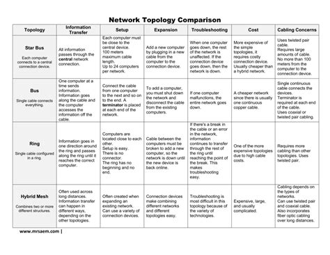 Types Of Network Topologies With Diagram Types Of Network Topology ...