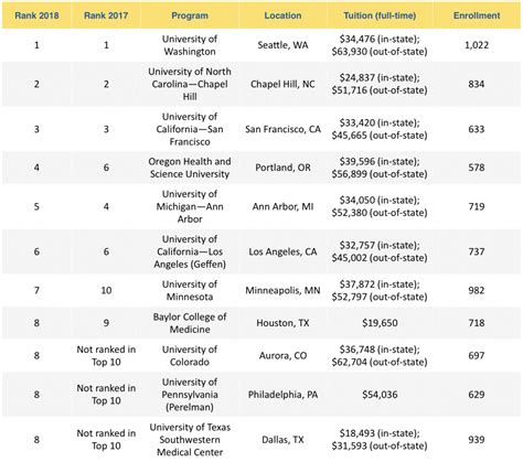 Top Medical Schools: U.S. News 2018 Rankings