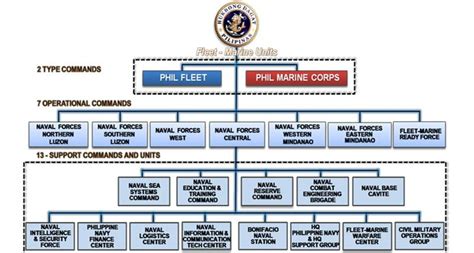 Free Images - philippine navy organization chart