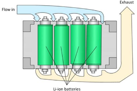 Forced air cooling system [58] | Download Scientific Diagram