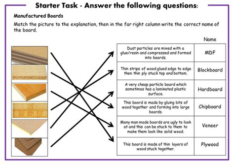 Manufactured Boards Starter | Teaching Resources