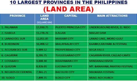 INSPIRING JOURNEY: 10 LARGEST PROVINCES IN THE PHILIPPINES