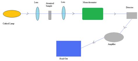 Schematic diagram of an atomic absorption spectrometer. The basic ...