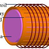 A sketch of a cylindrical ICP source. The dielectric tube is not shown. | Download Scientific ...