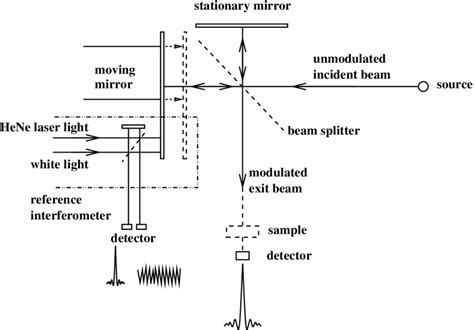 6. Optical scheme of a Michelson interferometer commonly used in FTIR ...