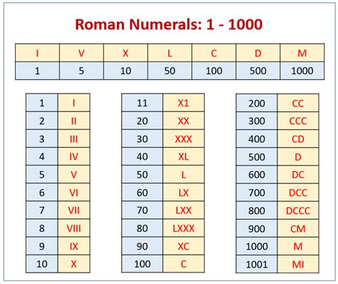 Roman Numerals Chart and conversions, learn about Roman Numerals with ...