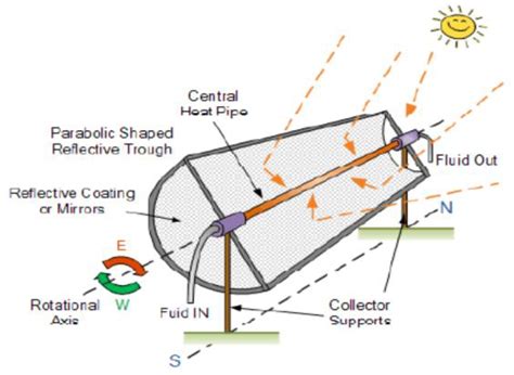 Evacuated Tube Collector | Download Scientific Diagram