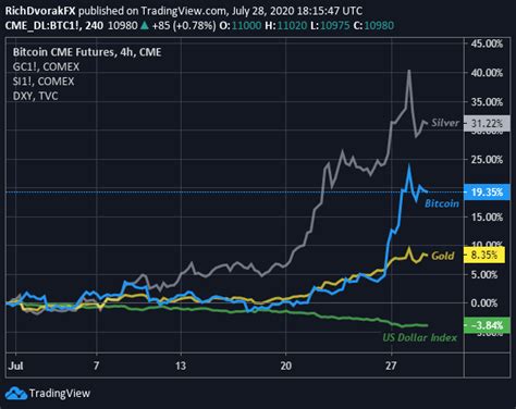 Bitcoin Forecast: BTC Price Breaking Out as US Dollar Crumbles