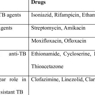 Classification of antitubercular drugs as per WHO [3] | Download Scientific Diagram