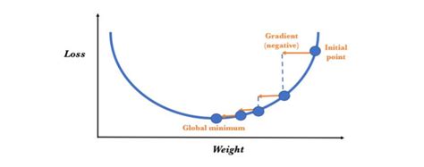 Visualization example of gradient descent algorithm to converge on... | Download Scientific Diagram