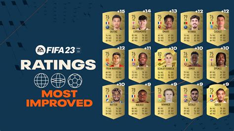 FIFA 23’s Most Improved Player Jumped Up By 15 Points | Kakuchopurei