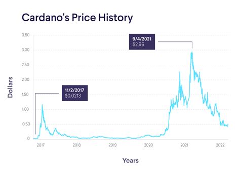 Cardano Price History: 2017-2022 | SoFi