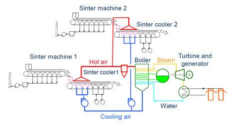 Japan Demonstrate Waste Heat Recovery System at Steel Plant in India