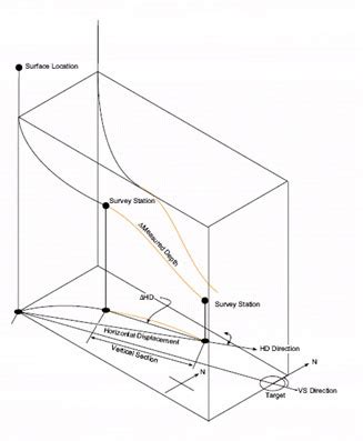 Directional Drilling | Drilling Formulas and Drilling Calculations