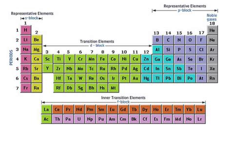 Periodic Table Of Elements Transition Metals