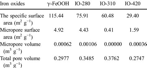 The physical and chemical properties of iron oxides | Download Table