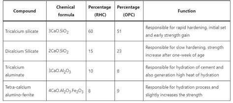 What Is Rapid Hardening Cement?