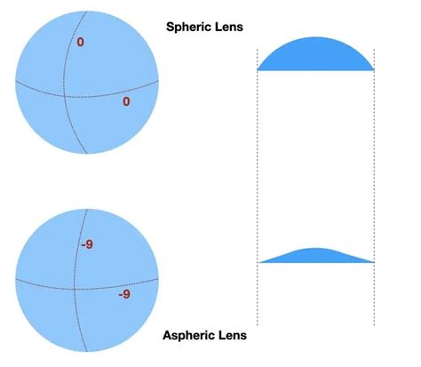 Aspheric Vs Spherical Lenses: Which One Is Better? – Hovk.org