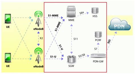 LTE System Architecture