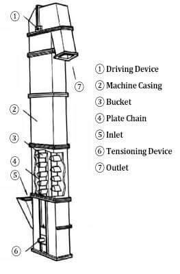 Industrial Bucket Elevators Vertical Bucket Conveyors, 58% OFF