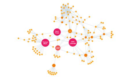 Social Network Analysis | Understanding Networks