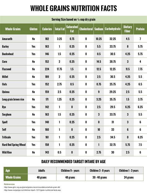 Whole Grains Nutritional Chart