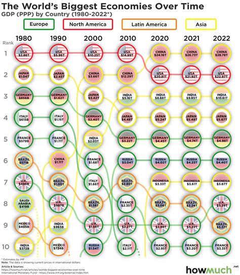 Largest Economies In The World 2020 | Bruin Blog