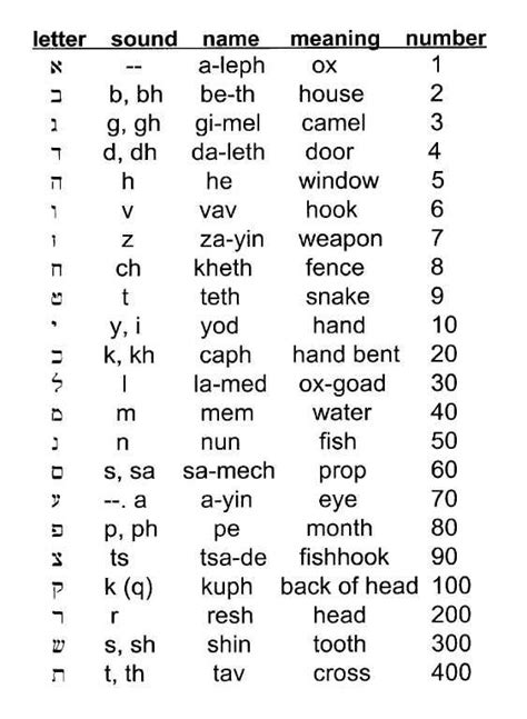 Understanding Hebrew - from the ancient Hebrew onward, including letter meanings, colors ...