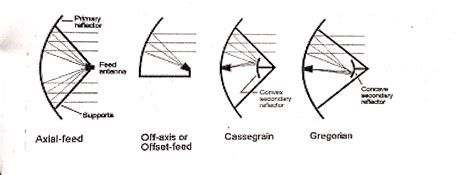 Antenna Used In Satellite - The Technical Talk