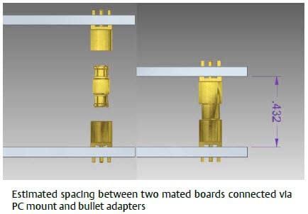 SMPM Coaxial RF Connectors - Johnson / Cinch Connectivity Solutions ...