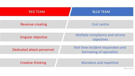 Red Team vs. Blue Team Scenarios: Discussing the Divide