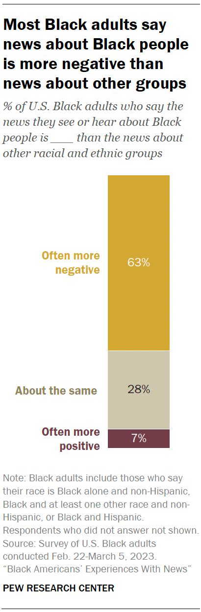 Black Americans and Views of News Coverage: Fairness, Representation ...