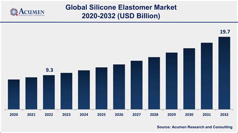 Silicone Elastomer Market Size, Growth | Forecast 2032