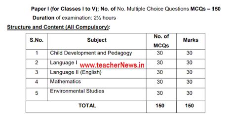 APTET 2022 Paper 1 Syllabus Exam Pattern & AP TET Paper 1 Previous Papers Download pdf - TeacherNews