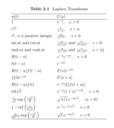 Inverse Laplace Transform Table Complete | Brokeasshome.com